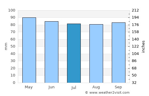 Alfred average rain in July