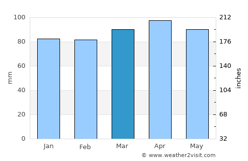 Alfred average rain in March