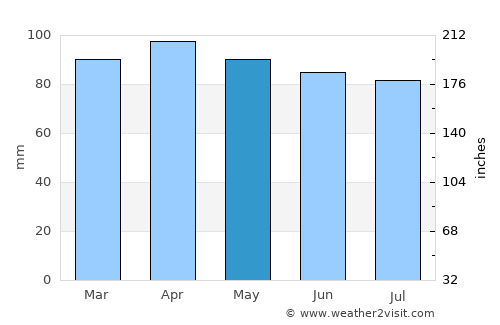 Alfred average rain in May