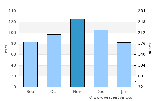 Alfred average rain in November