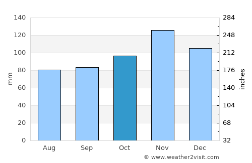 Alfred average rain in October