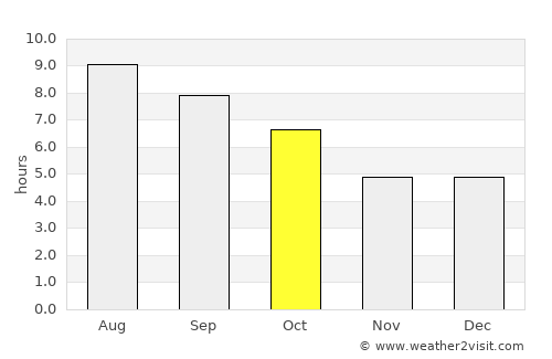 Alfred average rain in October