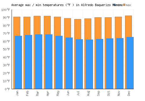 Alfredo Baquerizo Moreno average minimum / maximum temperatures (Fahrenheit)