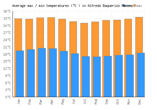 Alfredo Baquerizo Moreno average minimum / maximum temperatures (Celsius)