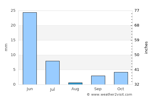 Alfredo Baquerizo Moreno average rain in August