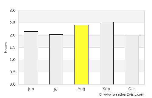 Alfredo Baquerizo Moreno average rain in August
