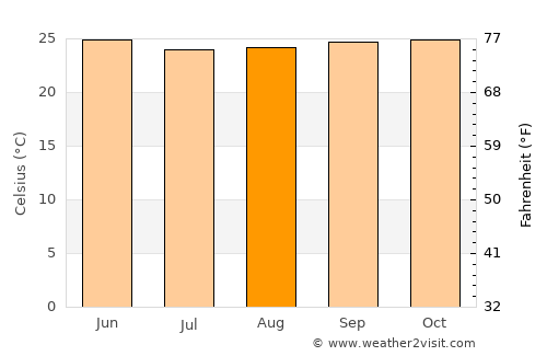 Alfredo Baquerizo Moreno average temperature in August