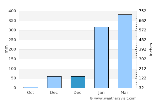 Alfredo Baquerizo Moreno average rain in December