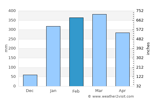 Alfredo Baquerizo Moreno average rain in February