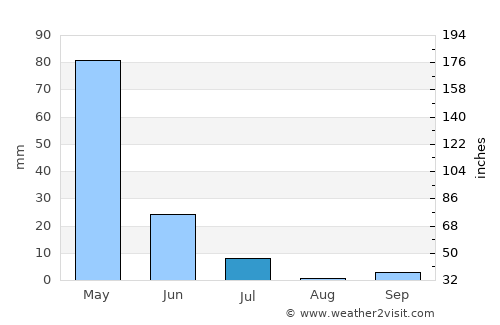 Alfredo Baquerizo Moreno average rain in July