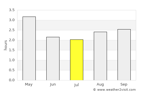 Alfredo Baquerizo Moreno average rain in July