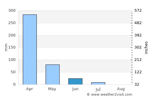 Alfredo Baquerizo Moreno average rain in June