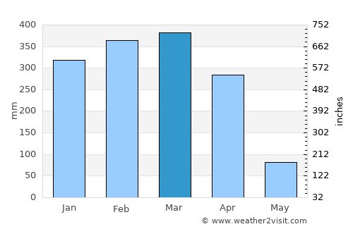 Alfredo Baquerizo Moreno average rain in March