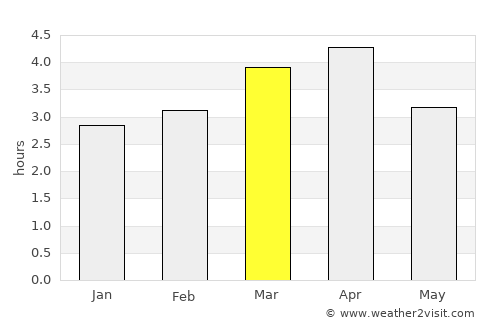 Alfredo Baquerizo Moreno average rain in March