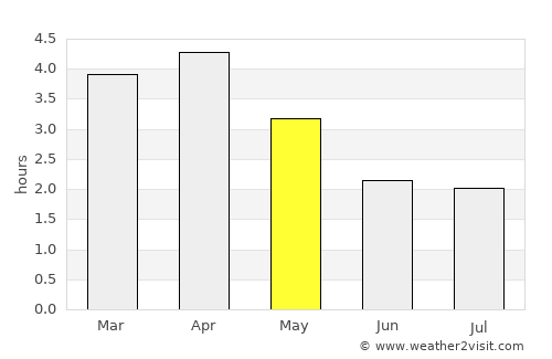 Alfredo Baquerizo Moreno average rain in May