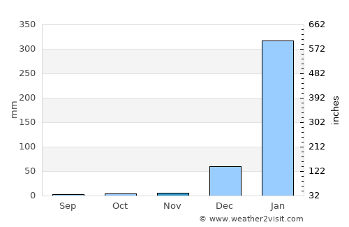 Alfredo Baquerizo Moreno average rain in November