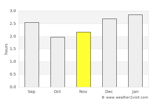 Alfredo Baquerizo Moreno average rain in November