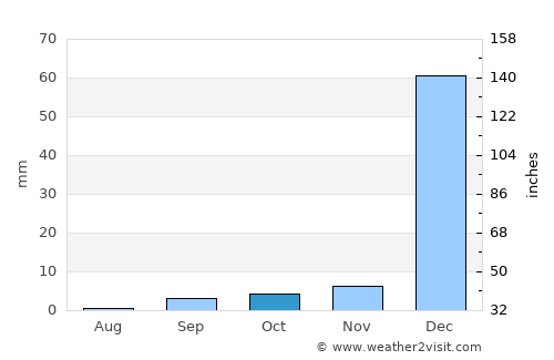 Alfredo Baquerizo Moreno average rain in October