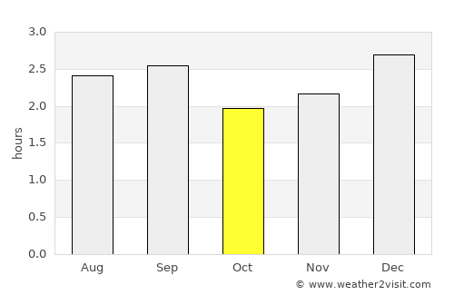 Alfredo Baquerizo Moreno average rain in October