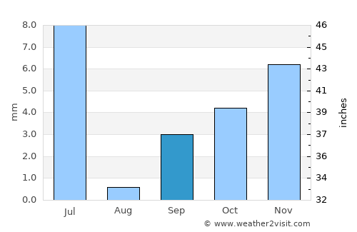 Alfredo Baquerizo Moreno average rain in September