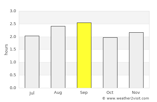 Alfredo Baquerizo Moreno average rain in September