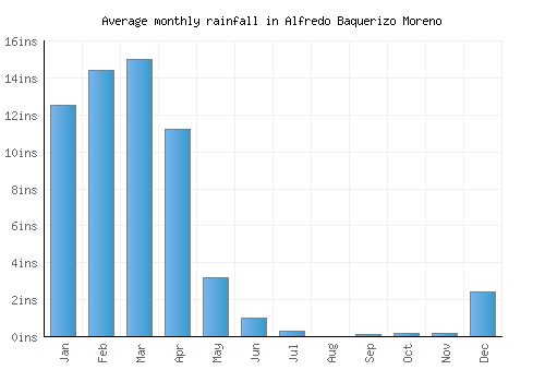 Alfredo Baquerizo Moreno monthly rainfall chart (inches)