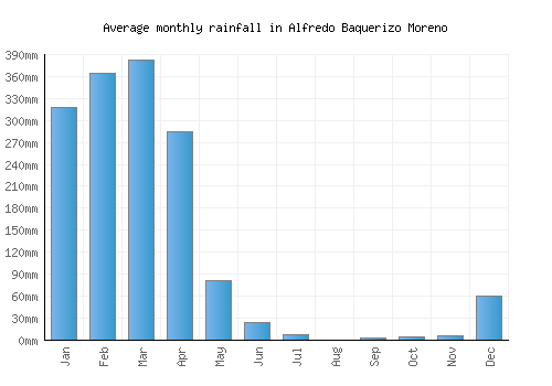 Alfredo Baquerizo Moreno monthly rainfall chart (mm)