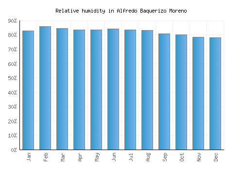 Alfredo Baquerizo Moreno relative humidity averages