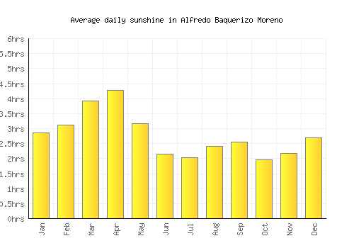 Alfredo Baquerizo Moreno average daily sunshine chart