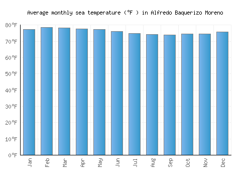 Alfredo Baquerizo Moreno average sea temperature chart (Fahrenheit)