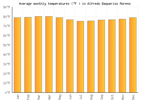 Alfredo Baquerizo Moreno average temperature chart (Fahrenheit)