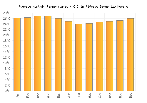 Alfredo Baquerizo Moreno average temperature chart (Celsius)
