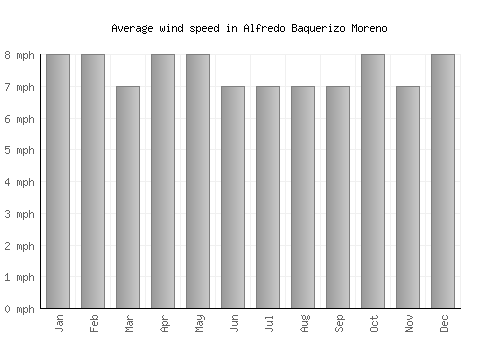 Alfredo Baquerizo Moreno average winspeed by month (mph)