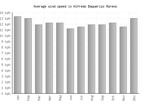 Alfredo Baquerizo Moreno average winspeed by month (km/h)