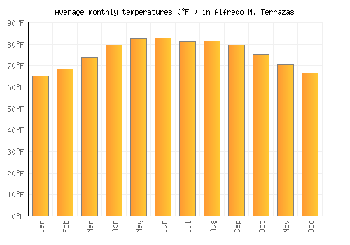 Alfredo M. Terrazas average temperature chart (Fahrenheit)