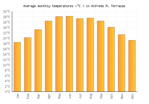 Alfredo M. Terrazas average temperature chart (Celsius)