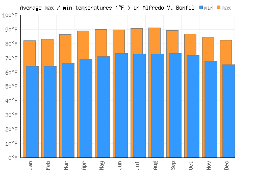 Alfredo V. Bonfil average minimum / maximum temperatures (Fahrenheit)