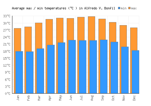 Alfredo V. Bonfil average minimum / maximum temperatures (Celsius)