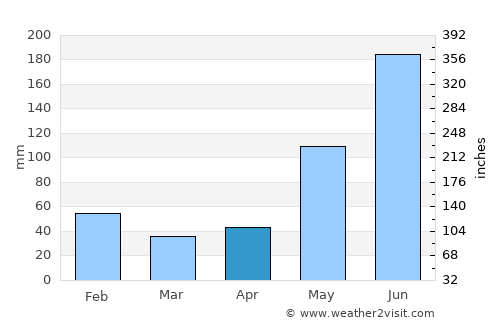 Alfredo V. Bonfil average rain in April