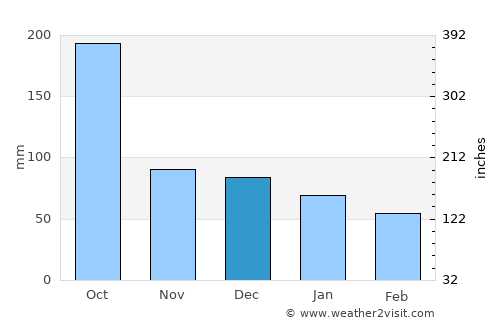 Alfredo V. Bonfil average rain in December