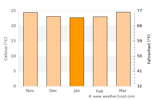 Alfredo V. Bonfil average temperature in January