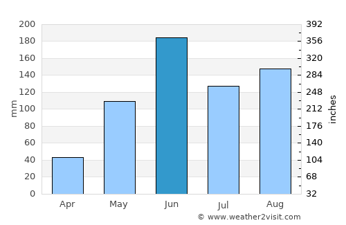 Alfredo V. Bonfil average rain in June