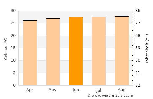 Alfredo V. Bonfil average temperature in June
