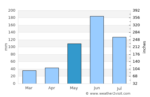 Alfredo V. Bonfil average rain in May