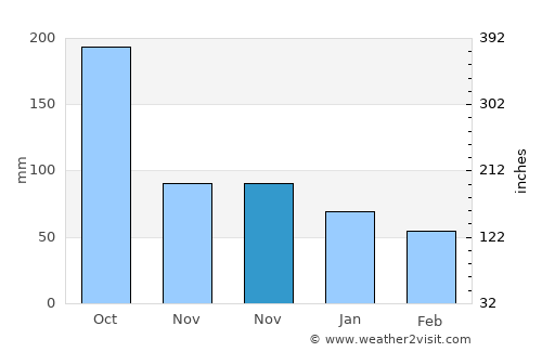 Alfredo V. Bonfil average rain in November