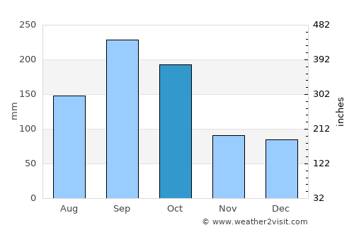 Alfredo V. Bonfil average rain in October