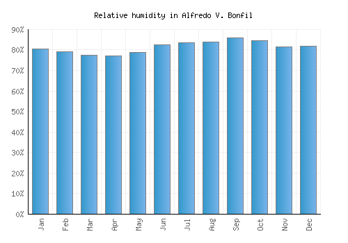 Alfredo V. Bonfil relative humidity averages