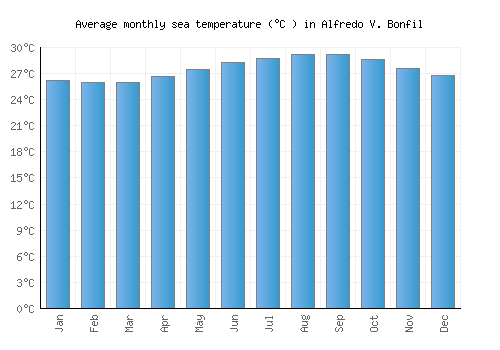 Alfredo V. Bonfil average sea temperature chart (Celsius)