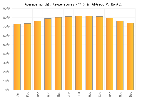 Alfredo V. Bonfil average temperature chart (Fahrenheit)