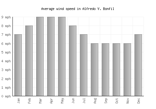 Alfredo V. Bonfil average winspeed by month (mph)